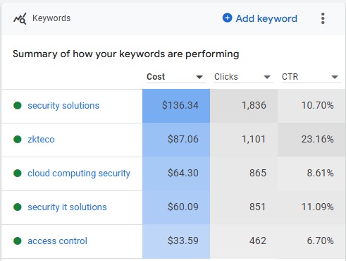 Google Ads Campaigns